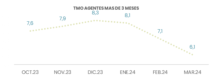 TMO Agentes más de 3 meses